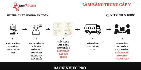 Quy trình làm bằng trung cấp Y