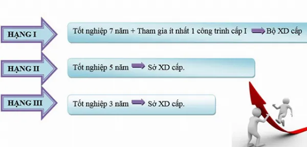 Điều kiện cấp chứng chỉ hành nghề xây dựng