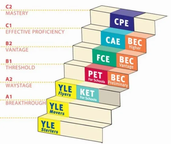 Chứng chỉ Cambridge ESOL